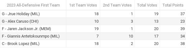Official results from Fastbreak on FanNation’s NBA Media Awards Polling 2022-23 - All-Defensive First Team
